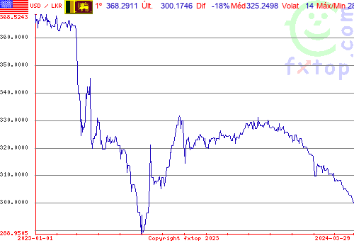 gráfico histórico, clique para aumentar