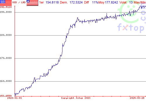 graphe historique, cliquez pour agrandir