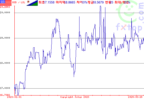 추이 그래픽, 확대하려면 클릭하세요