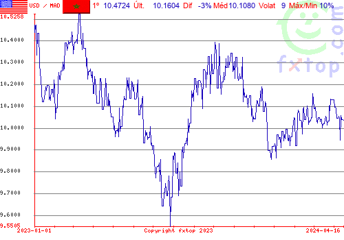 gráfico histórico, clique para aumentar