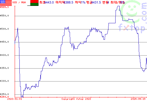 추이 그래픽, 확대하려면 클릭하세요