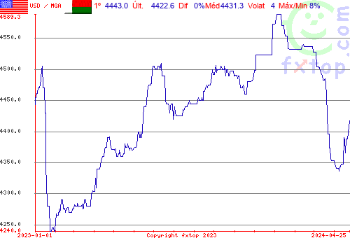 gráfico histórico, clique para aumentar