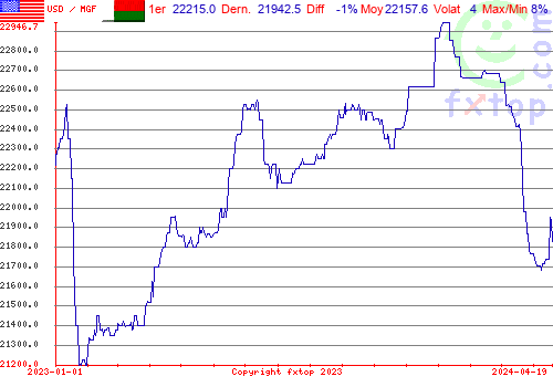 graphe historique, cliquez pour agrandir