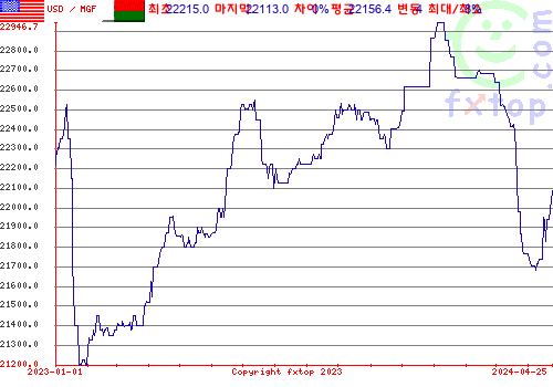 추이 그래픽, 확대하려면 클릭하세요