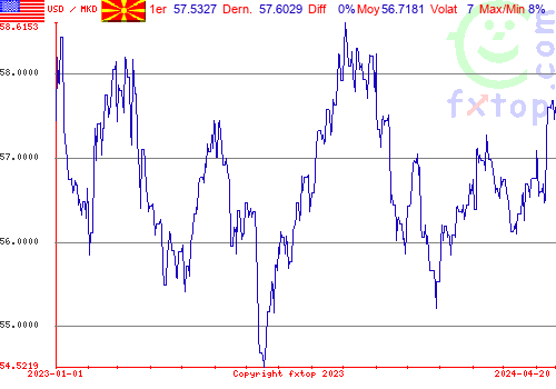 graphe historique, cliquez pour agrandir