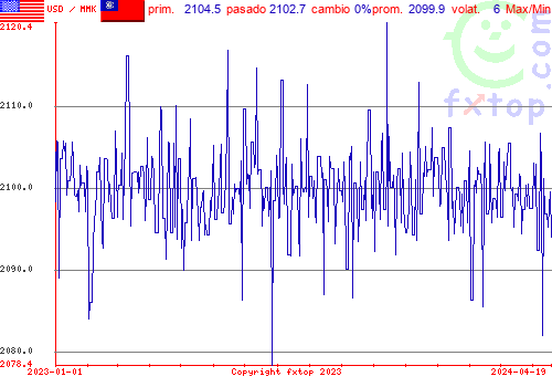 gráfico histórico, haga clic para ampliar