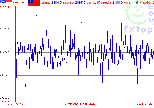 grafico storico, clicca per ingrandire