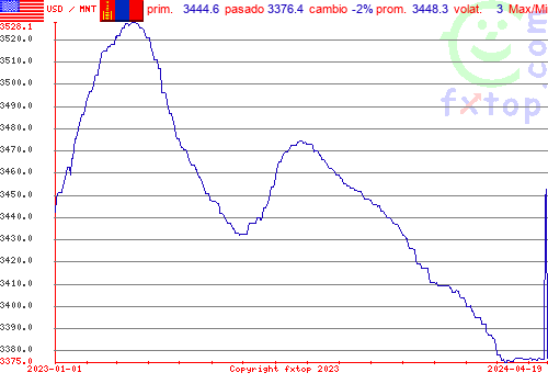 gráfico histórico, haga clic para ampliar