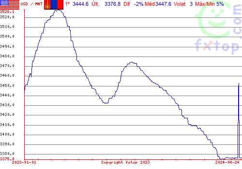 gráfico histórico, clique para aumentar