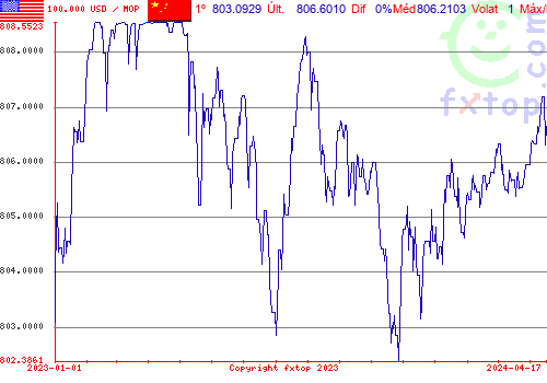 gráfico histórico, clique para aumentar