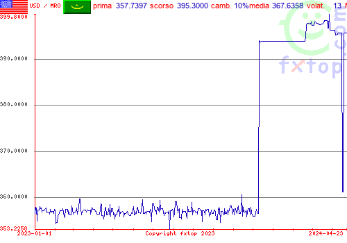 grafico storico, clicca per ingrandire