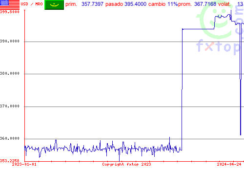 gráfico histórico, haga clic para ampliar