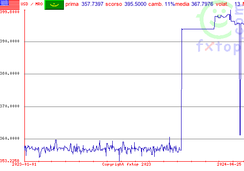 grafico storico, clicca per ingrandire