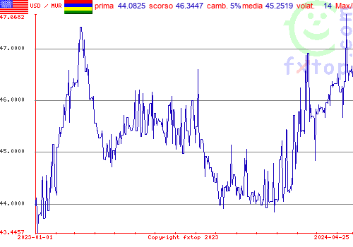 grafico storico, clicca per ingrandire