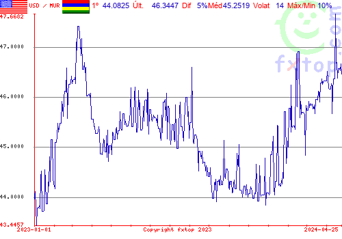 gráfico histórico, clique para aumentar