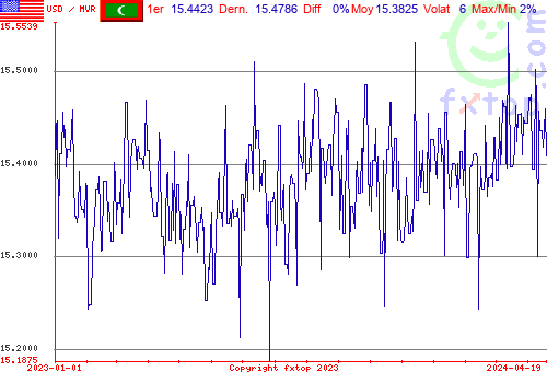 graphe historique, cliquez pour agrandir