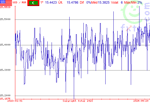 gráfico histórico, clique para aumentar