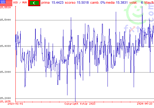 grafico storico, clicca per ingrandire