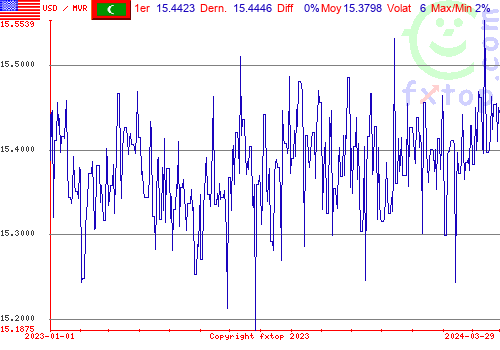 graphe historique, cliquez pour agrandir