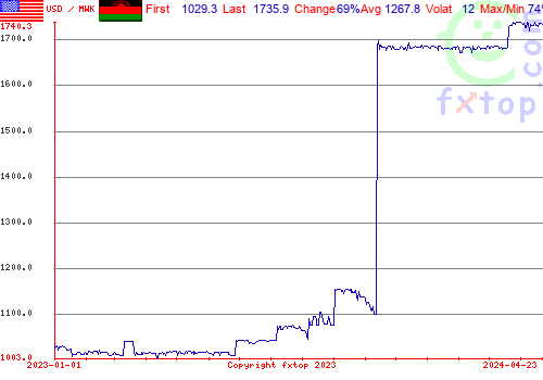 historical graph, click to enlarge