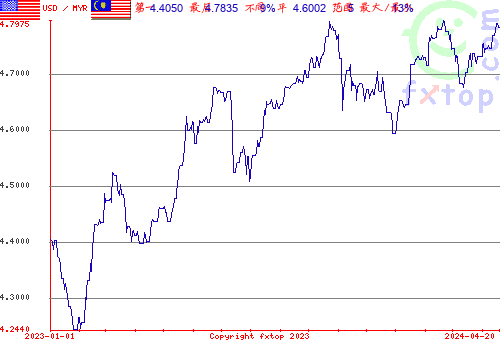 历史图形，点击放大