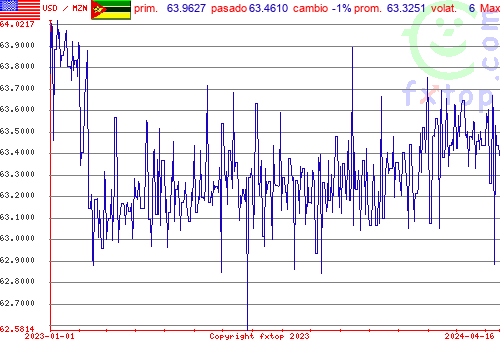 gráfico histórico, haga clic para ampliar