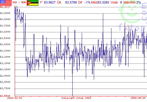 gráfico histórico, clique para aumentar