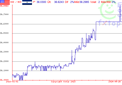 gráfico histórico, clique para aumentar