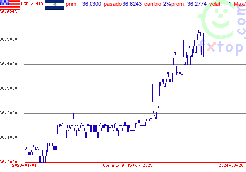 gráfico histórico, haga clic para ampliar