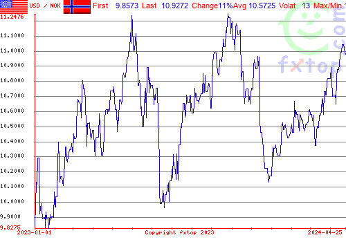 historical graph, click to enlarge