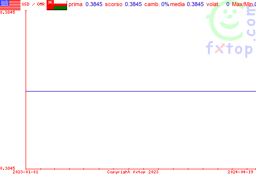 grafico storico, clicca per ingrandire