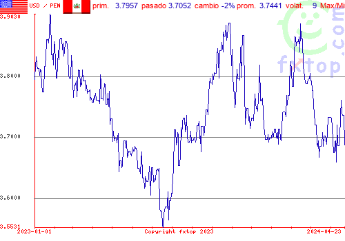 gráfico histórico, haga clic para ampliar