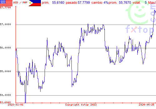 gráfico histórico, haga clic para ampliar