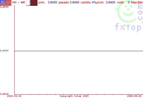 gráfico histórico, haga clic para ampliar