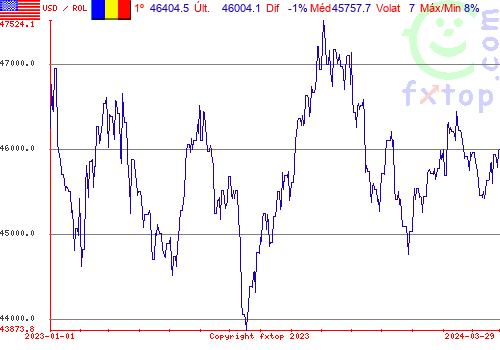 gráfico histórico, clique para aumentar