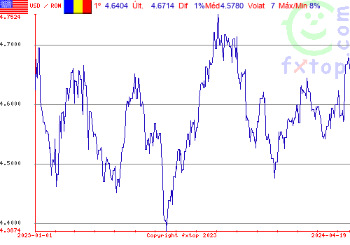 gráfico histórico, clique para aumentar