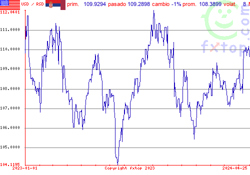 gráfico histórico, haga clic para ampliar