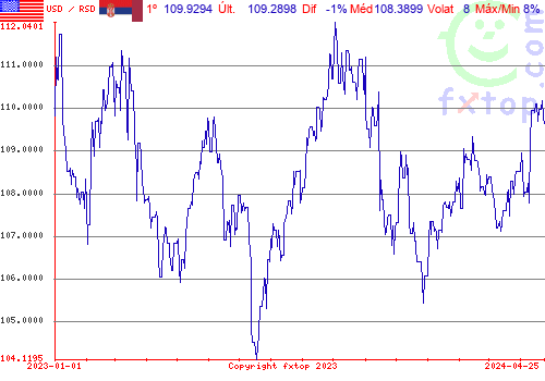 gráfico histórico, clique para aumentar