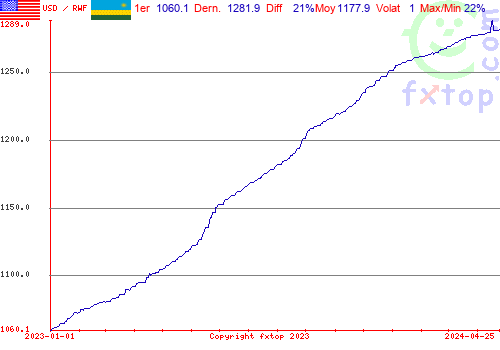 graphe historique, cliquez pour agrandir