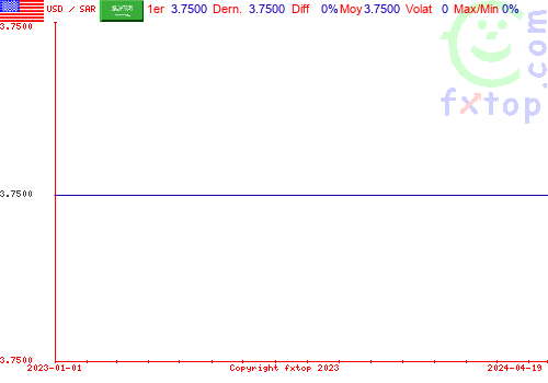 graphe historique, cliquez pour agrandir