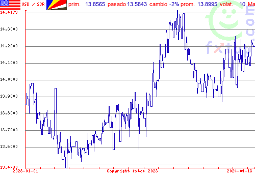 gráfico histórico, haga clic para ampliar