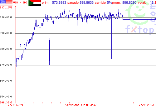 gráfico histórico, haga clic para ampliar