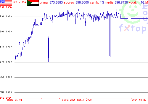 grafico storico, clicca per ingrandire