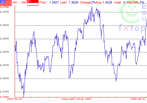 historical graph, click to enlarge