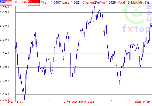 historical graph, click to enlarge