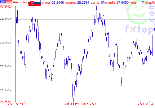 grafico storico, clicca per ingrandire