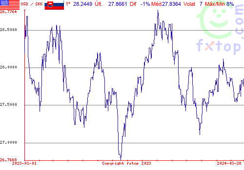 gráfico histórico, clique para aumentar