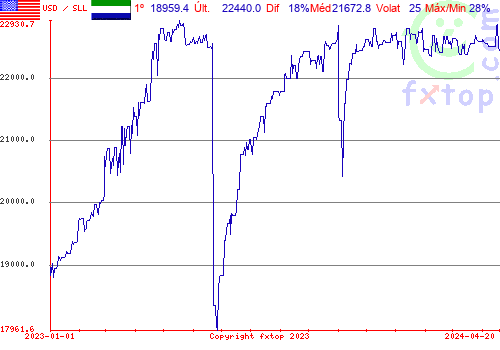 gráfico histórico, clique para aumentar