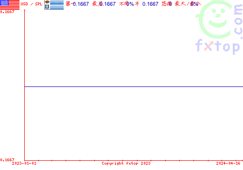 历史图形，点击放大