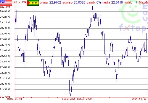 grafico storico, clicca per ingrandire